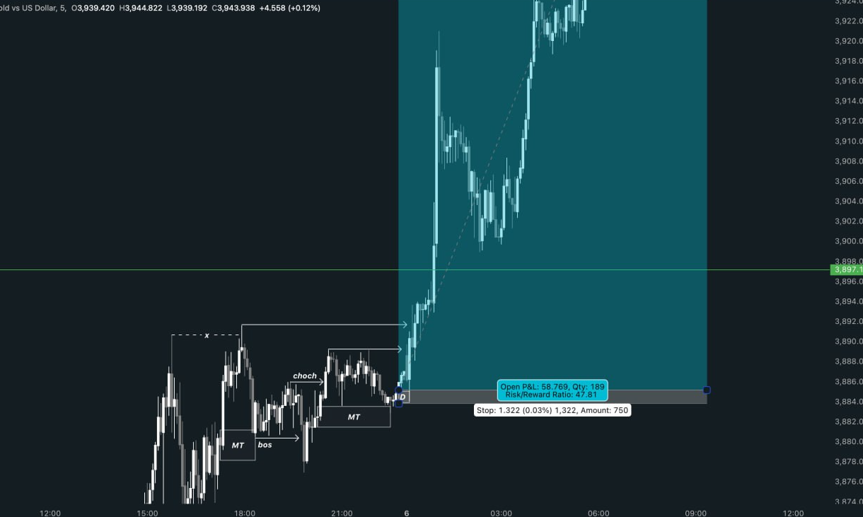 Resultados de Trading Forex